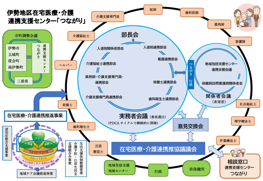 在宅医療・介護連携推進事業